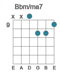 Guitar voicing #3 of the Bb m&#x2F;ma7 chord